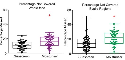 face and eyelid missed graphs