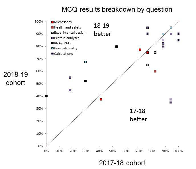 Comparison by question