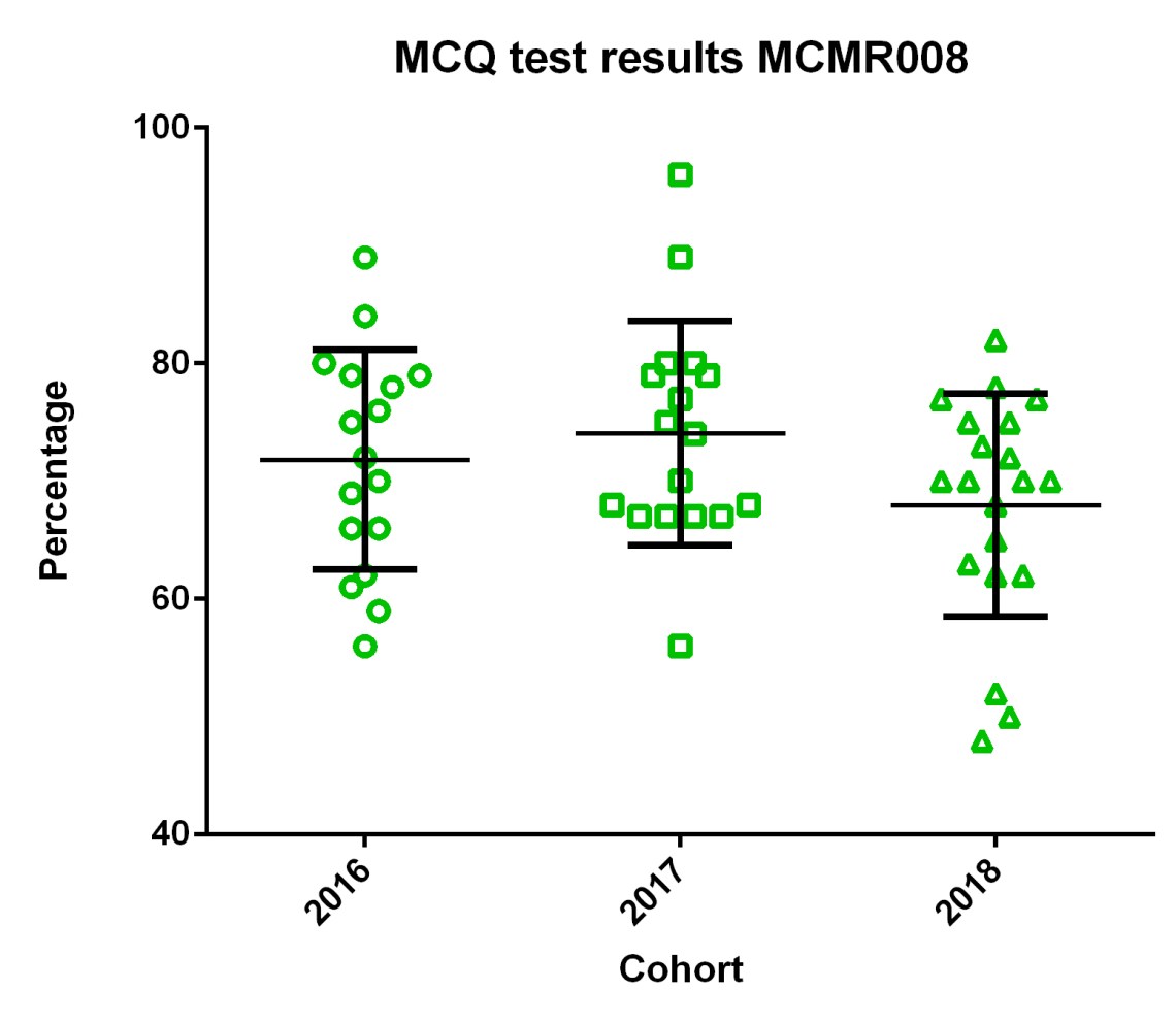 MCQ grade comparison